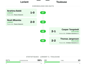 Ligue 1 : Lorient 2-2 Toulouse — deux buts partout, les filets tremblent quatre fois au Moustoir
