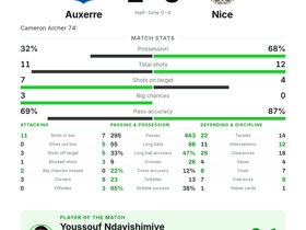 Ligue 1: Auxerre 1-0 Nice — Ndayishimiye dominates with 127 touches and 14 long balls