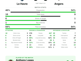 Ligue 1: Le Havre 0-0 Angers — Anthony Lopes produces 6 saves to earn MOTM