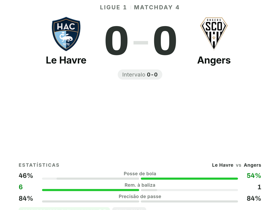 Ligue 1: Le Havre 0-0 Angers — Anthony Lopes com 6 defesas e nota 9.2