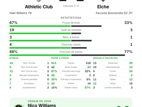 La Liga: Athletic Club 1-1 Elche — Nico Williams brilha com 4 passes decisivos mas empate persiste