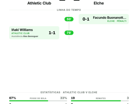 La Liga: Athletic Club 1-1 Elche — empate na 5ª jornada sem vencedor em Bilbao