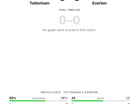 Premier League: Tottenham 0-0 Everton — Goalless stalemate on Matchday 4