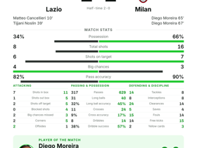 Serie A: Lazio 2-2 Milan — Diego Moreira scores both Milan goals with 2 shots on target