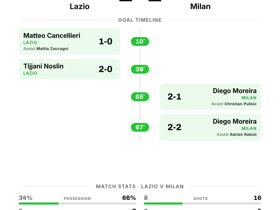 Serie A: Lazio 2-2 Milan — Four goals shared in thrilling Matchday 4 draw