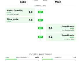 Serie A: Lazio 2-2 Milan — Dua gol di tiap sisi memastikan hasil imbang sengit di matchday 4