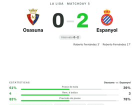La Liga: Osasuna 0-2 Espanyol — Roberto Fernández marca os dois golos da vitória