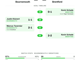 Premier League: Bournemouth 2-2 Brentford — Four goals shared in thrilling Matchday 4 draw