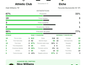 La Liga: Athletic Club 1-1 Elche — Nico Williams, 4 pases clave y 8 centros como MVP