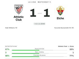 La Liga: Athletic Club 1-1 Elche — Nico Williams eleito MOTM com 4 passes decisivos e nota 8.2
