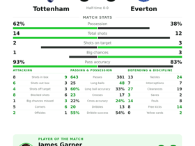 Premier League: Tottenham 0-0 Everton — Garner named MOTM with 71 touches and 4 long balls