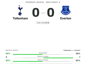 Premier League: Tottenham 0-0 Everton — Garner named MOTM with 8.3 rating
