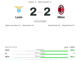 Serie A: Lazio 2-2 Milan — Diego Moreira scores both Milan goals, rated 9.0 MOTM