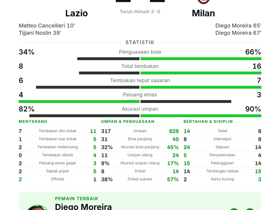 Serie A: Lazio 2-2 Milan — Diego Moreira cetak 2 gol sebagai Man of the Match