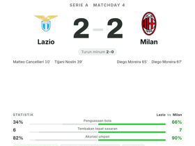 Serie A: Lazio 2-2 Milan — Diego Moreira cetak 2 gol dan raih rating 9.0 sebagai MOTM