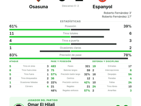La Liga: Osasuna 0-2 Espanyol — Roberto Fernández firma un doblete decisivo