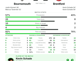 Premier League: Bournemouth 2-2 Brentford — Kevin Schade scores twice to rescue a point