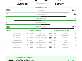 Premier League: Liverpool 0-0 Fulham — Jérémy Jacquet, elegido jugador del partido