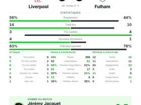 Premier League : Liverpool 0-0 Fulham — Jérémy Jacquet élu homme du match