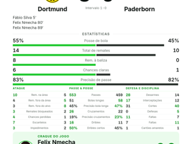 Bundesliga: Dortmund 3-0 Paderborn — Felix Nmecha marca 2 golos e é eleito melhor em campo