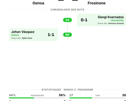 Serie A : Genoa 1-1 Frosinone — les deux équipes se neutralisent lors de la 4e journée
