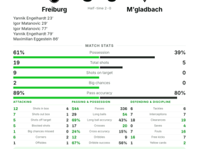 Bundesliga: Freiburg 5-0 M'gladbach — Yannik Engelhardt scores 2 with 3 shots on target