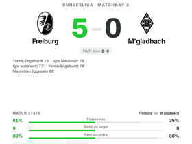 Bundesliga: Freiburg 5-0 M'gladbach — Yannik Engelhardt 2 goals & 9.8 rating in demolition
