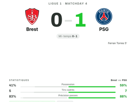 Ligue 1 : Brest 0-1 PSG — Safonov élu homme du match avec une note de 9.3