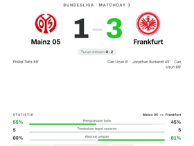Bundesliga: Mainz 05 1-3 Frankfurt — Can Uzun cetak 2 gol dengan rating 9.2