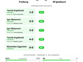 Bundesliga : Freiburg 5-0 M'Gladbach — cinq buts pour une correction historique
