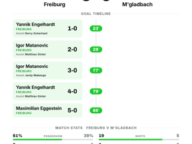 Bundesliga: Freiburg 5-0 M'gladbach — Five unanswered goals seal dominant rout