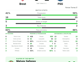 Ligue 1: Brest 0-1 PSG — Safonov named MOTM with 4 clearances and 7 long balls