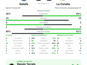 La Liga : Getafe CF 1-1 La Coruña — Aubameyang buteur, Ramón Terrats élu homme du match