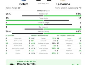 La Liga: Getafe 1-1 La Coruña — Aubameyang scores but Terrats earns Player of the Match