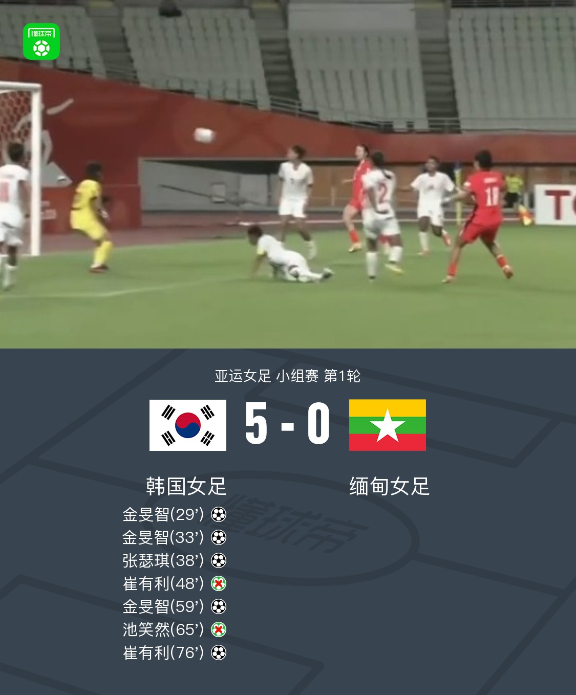 La Corea del Sud travolge il Myanmar 5-0: tripletta di Kim Min-ji, gol di Choe Yu-ri e rigore sbagliato