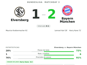 Bundesliga: Elversberg 1-2 Bayern München — Harry Kane marca e assiste com nota 8.0 (MOTM)