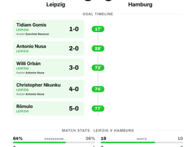 Bundesliga: Leipzig 5-0 Hamburg — five unanswered goals seal a dominant rout