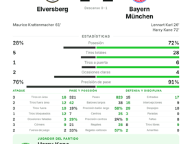 Bundesliga: Elversberg 1-2 Bayern München — Harry Kane, 1 gol y 1 asistencia como MVP