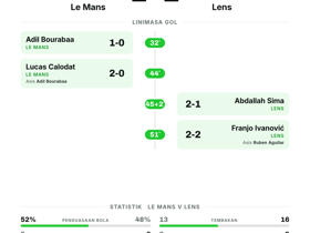 Ligue 1: Le Mans 2-2 Lens — Dua gol tertinggal dibalas hingga skor imbang di Matchday 4
