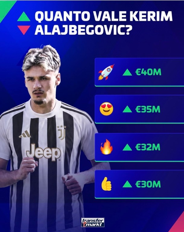 Transfermarkt prognostiziert Wertsteigerung für Alarabegovic: bis zu 40 Millionen Euro