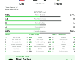 Ligue 1: Lille 2-0 Troyes — Ethan Mbappé marca e Tiago Santos é eleito melhor em campo
