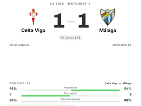 La Liga : Celta Vigo 1-1 Málaga — Alfonso Herrero élu homme du match (8.1) avec 25 longs ballons