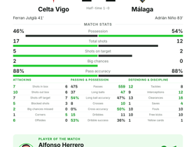 La Liga: Celta Vigo 1-1 Málaga — Alfonso Herrero earns MOTM with 25 long balls and 79 touches