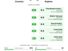 Premier League: Coventry 0-5 Brighton — goleada avassaladora na 4ª rodada