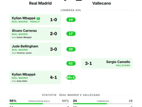 La Liga: Real Madrid 4-1 Vallecano — empat gol mengalir dalam kemenangan telak Los Blancos