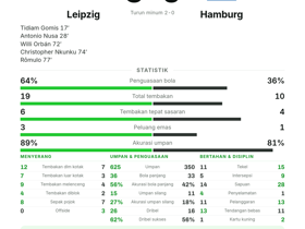 Bundesliga: Leipzig 5-0 Hamburg — Antonio Nusa 1 gol 2 assist jadi Man of the Match