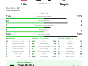 Ligue 1: Lille 2-0 Troyes — Tiago Santos cetak gol & jadi Man of the Match