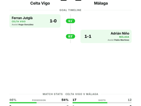 La Liga: Celta Vigo 1-1 Málaga — Both sides score once in hard-fought Matchday 5 draw