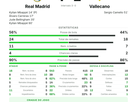 La Liga: Real Madrid 4-1 Vallecano — Kylian Mbappé marca dois e é eleito melhor em campo