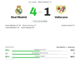 La Liga: Real Madrid 4-1 Vallecano — Kylian Mbappé cetak 2 gol dalam kemenangan telak